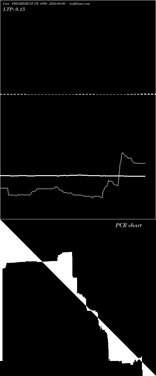  option chart PREMIERENE PE 1030 2026-06-30 
