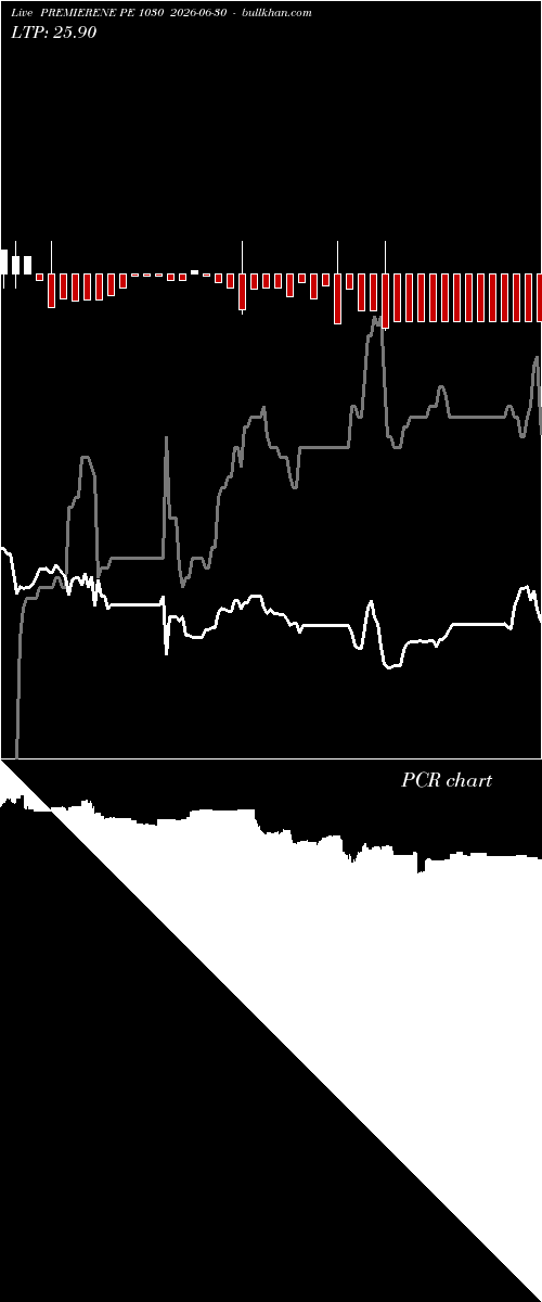  option chart PREMIERENE PE 1030 2026-06-30 