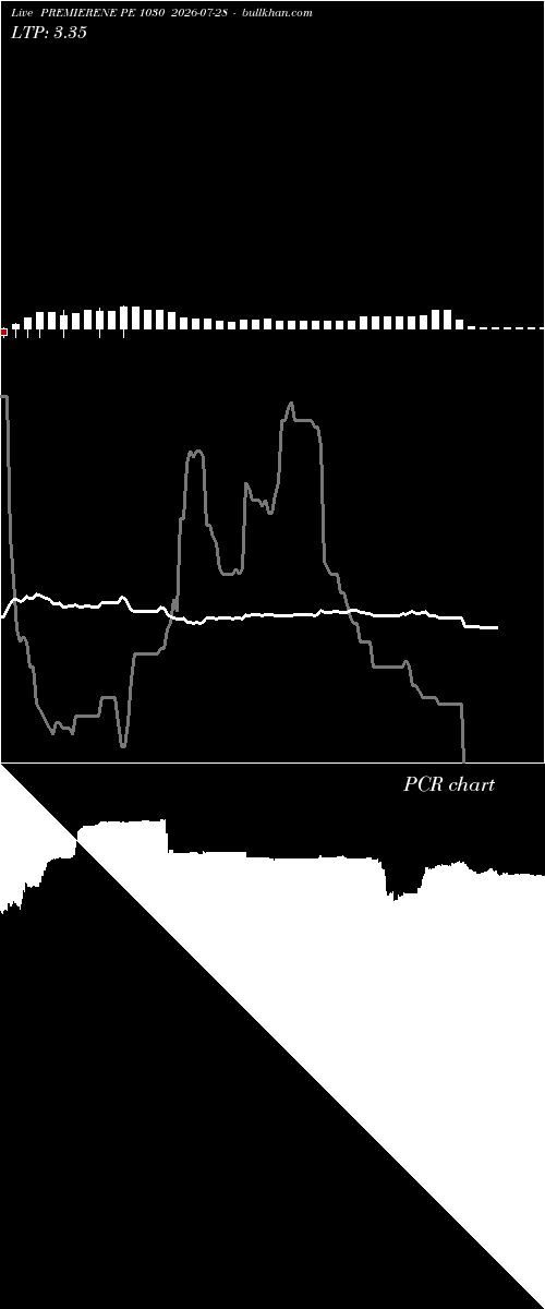  option chart PREMIERENE PE 1030 2026-07-28 