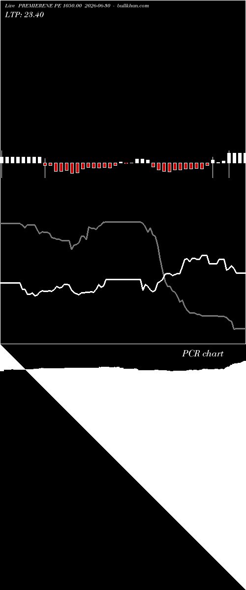  option chart PREMIERENE PE 1050.00 2026-06-30 