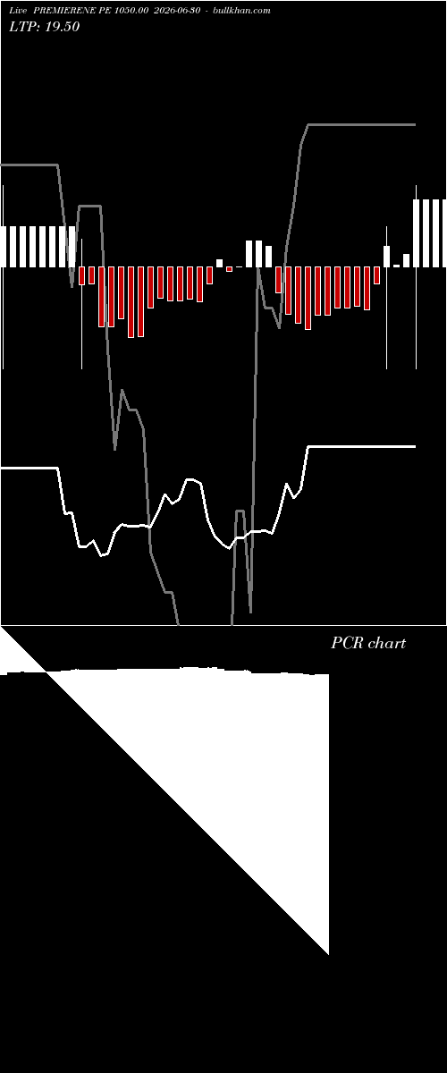  option chart PREMIERENE PE 1050.00 2026-06-30 