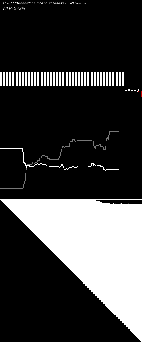  option chart PREMIERENE PE 1050.00 2026-06-30 