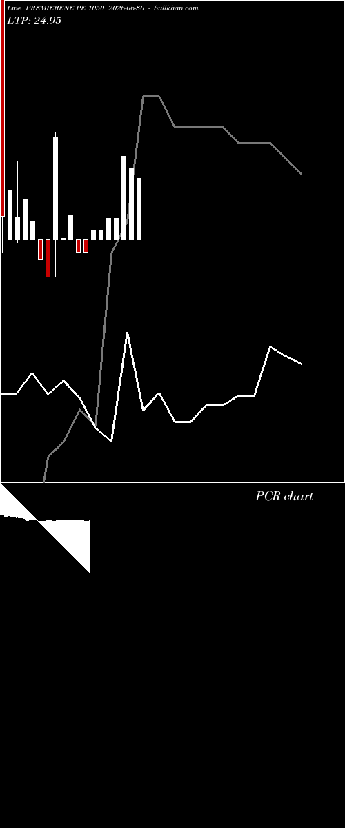 option chart PREMIERENE PE 1050 2026-06-30 