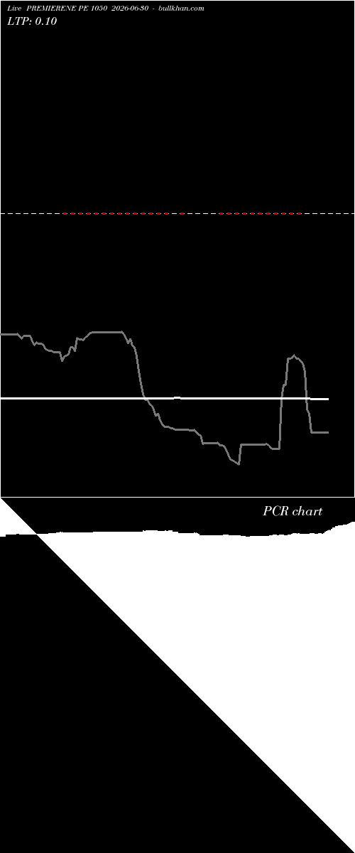  option chart PREMIERENE PE 1050 2026-06-30 