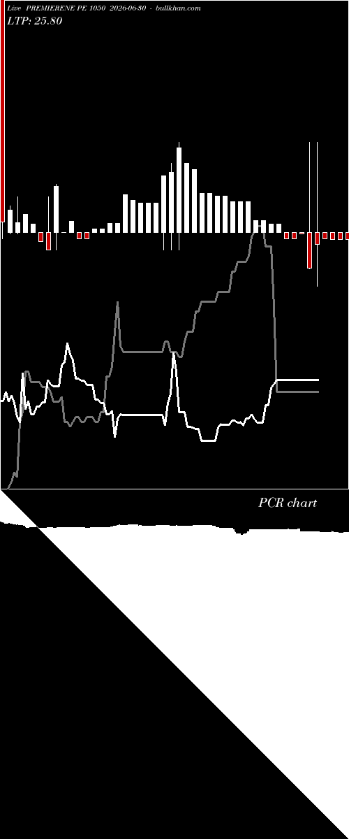  option chart PREMIERENE PE 1050 2026-06-30 