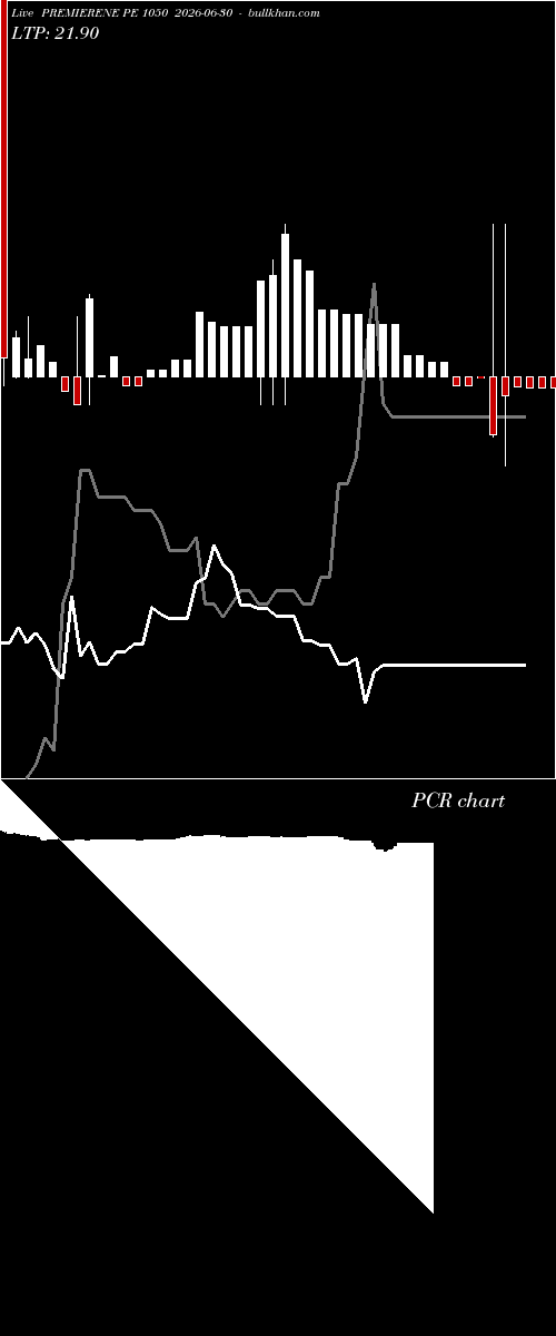 option chart PREMIERENE PE 1050 2026-06-30 