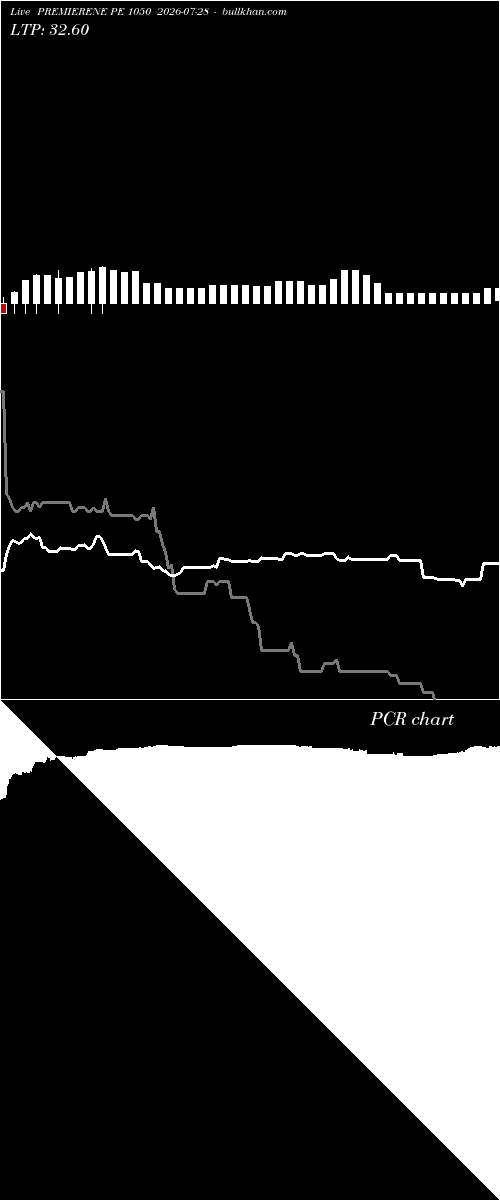 option chart PREMIERENE PE 1050 2026-07-28 