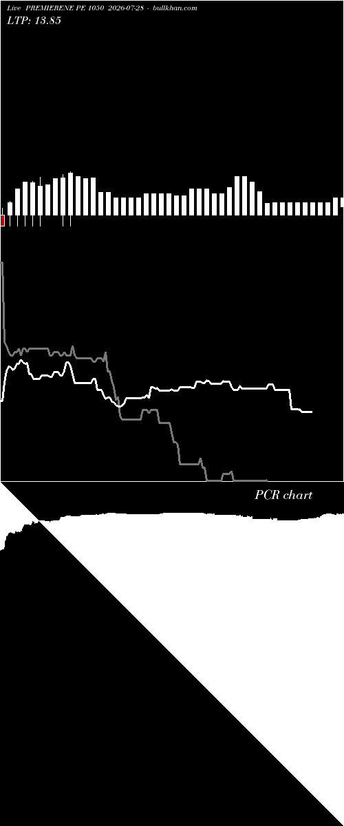  option chart PREMIERENE PE 1050 2026-07-28 