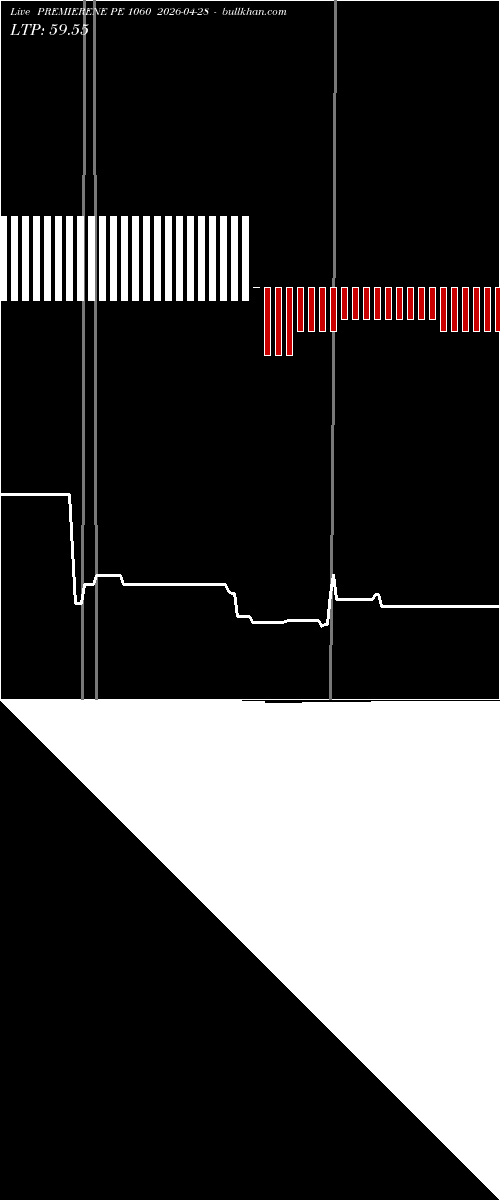  option chart PREMIERENE PE 1060 2026-04-28 