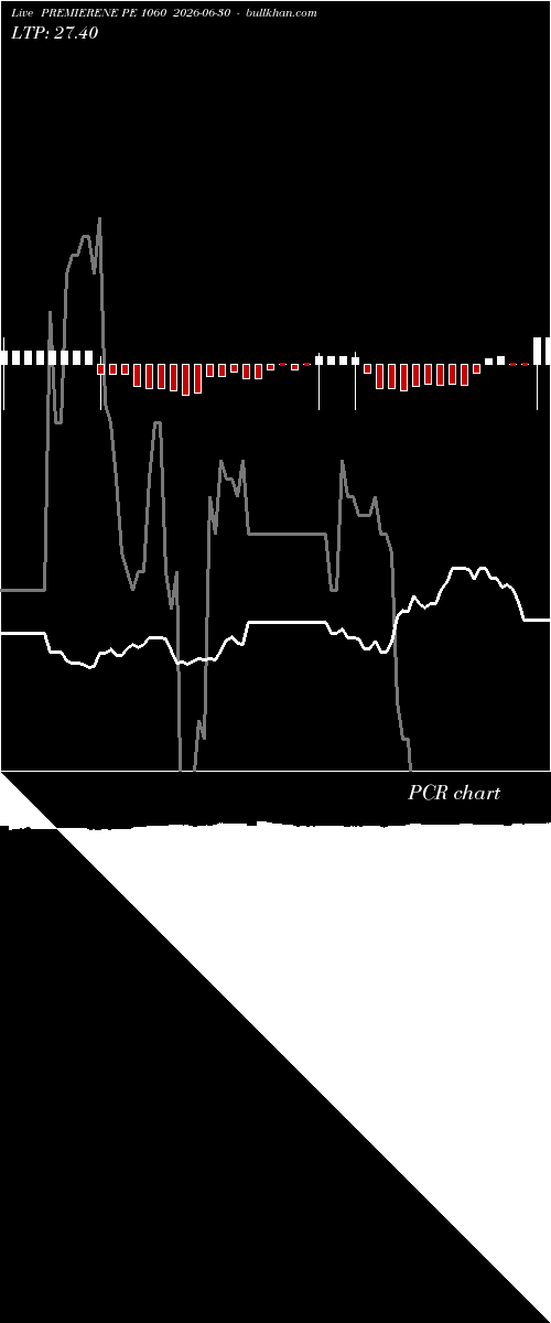  option chart PREMIERENE PE 1060 2026-06-30 