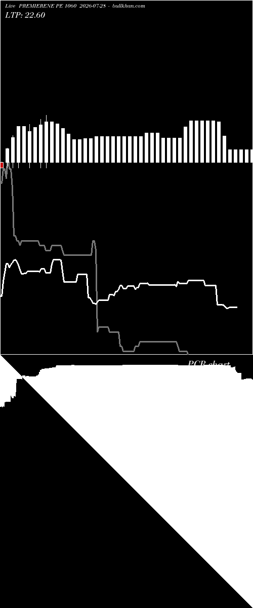  option chart PREMIERENE PE 1060 2026-07-28 