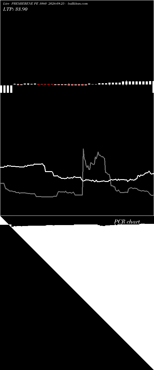  option chart PREMIERENE PE 1060 2026-08-25 