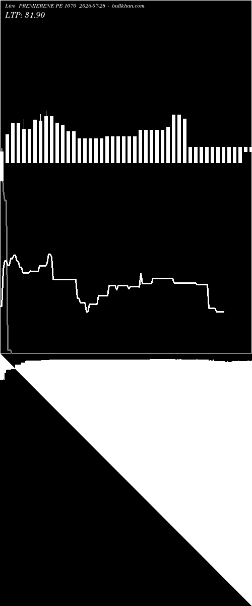  option chart PREMIERENE PE 1070 2026-07-28 