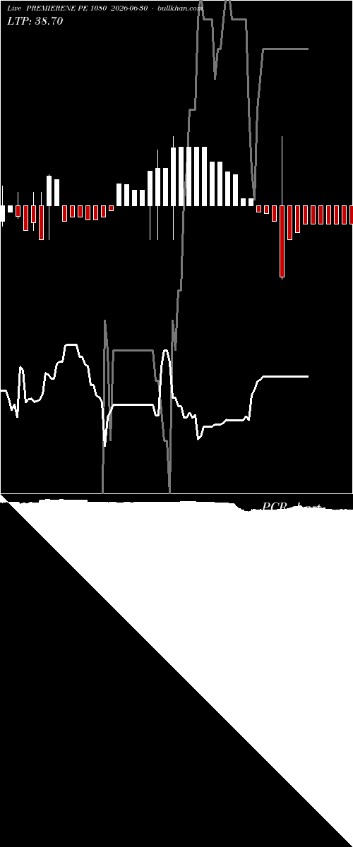  option chart PREMIERENE PE 1080 2026-06-30 