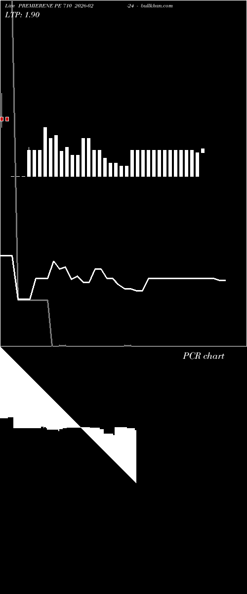  option chart PREMIERENE PE 710 2026-02-24 