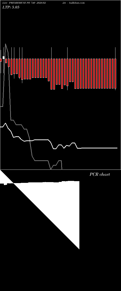  option chart PREMIERENE PE 740 2026-02-24 