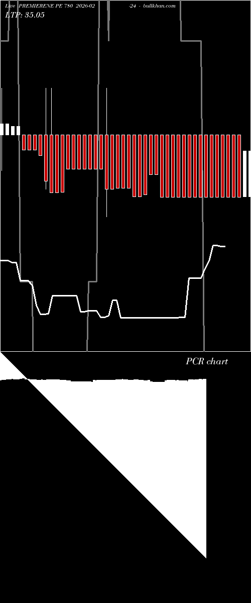  option chart PREMIERENE PE 780 2026-02-24 
