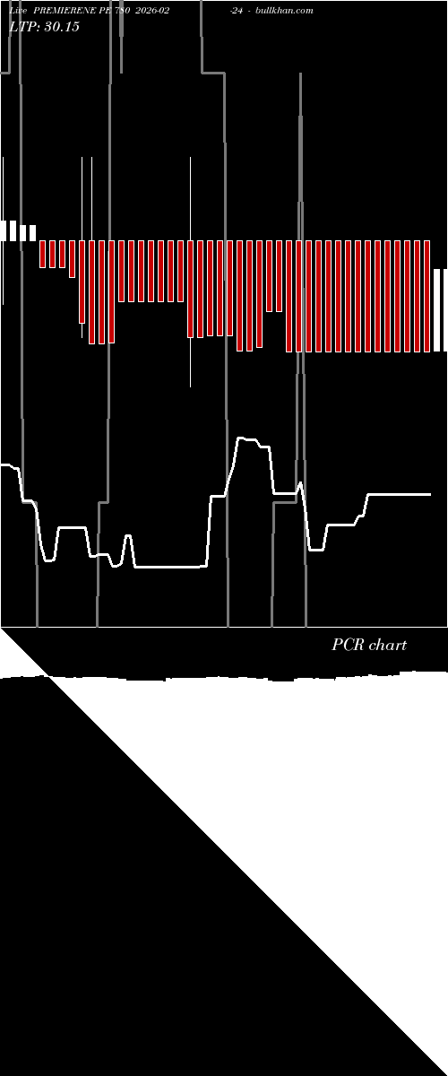  option chart PREMIERENE PE 780 2026-02-24 