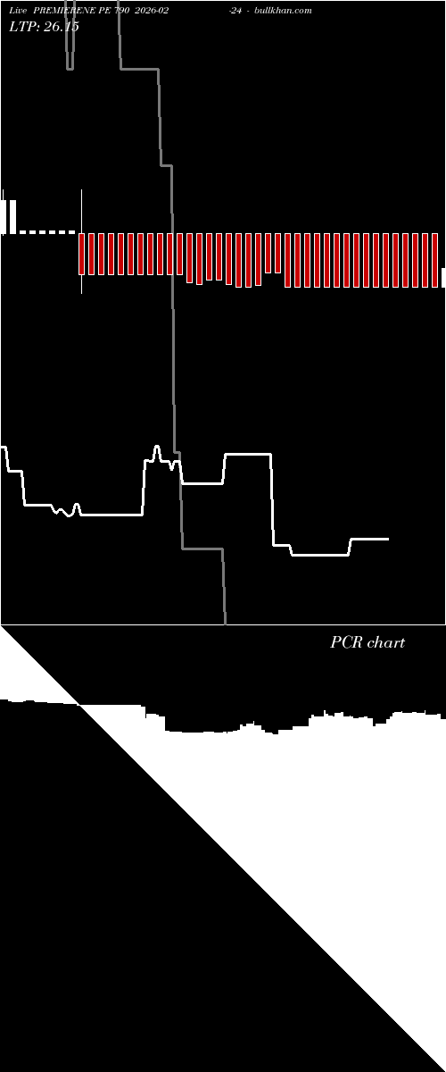  option chart PREMIERENE PE 790 2026-02-24 