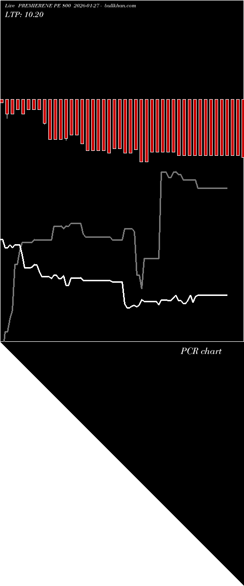  option chart PREMIERENE PE 800 2026-01-27 