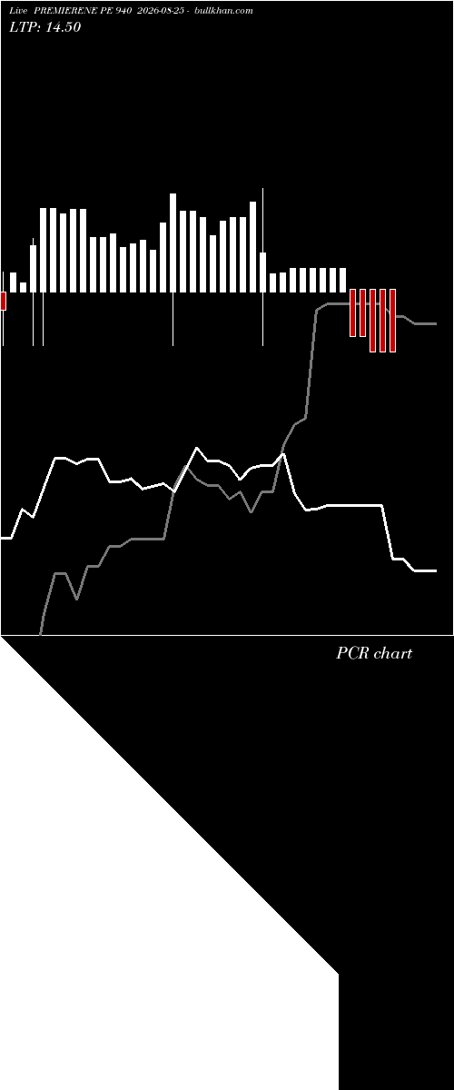  option chart PREMIERENE PE 940 2026-08-25 