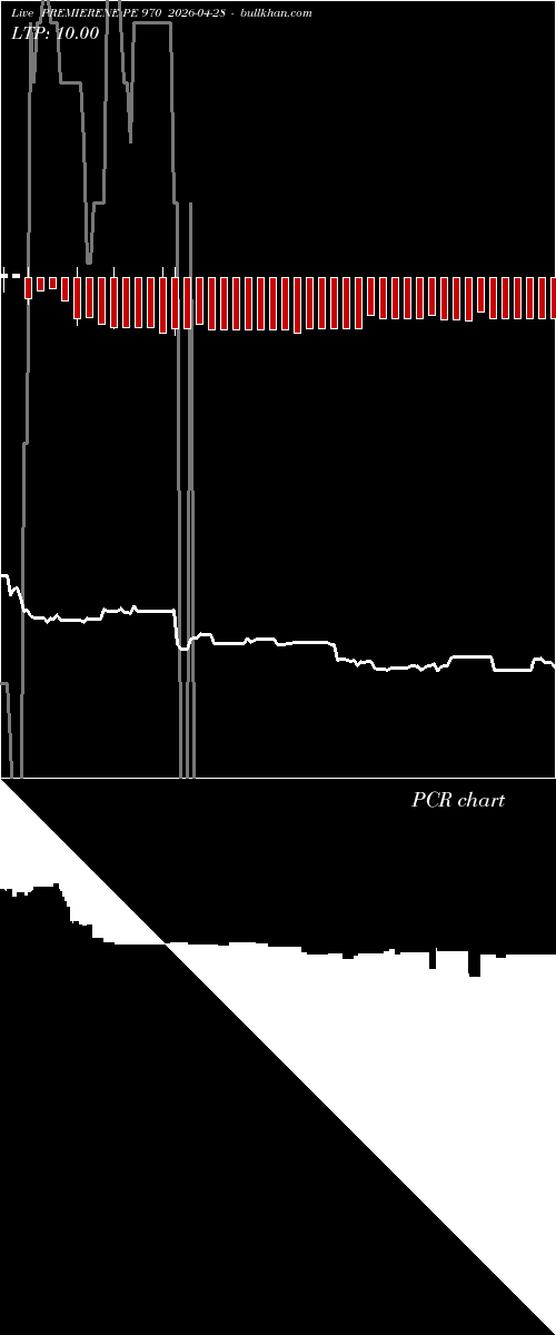  option chart PREMIERENE PE 970 2026-04-28 