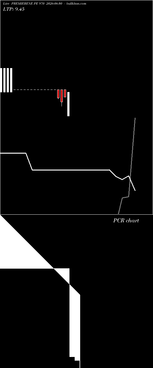  option chart PREMIERENE PE 970 2026-06-30 
