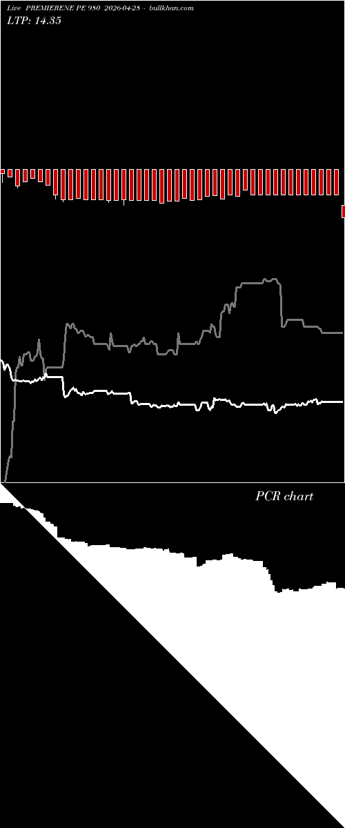  option chart PREMIERENE PE 980 2026-04-28 