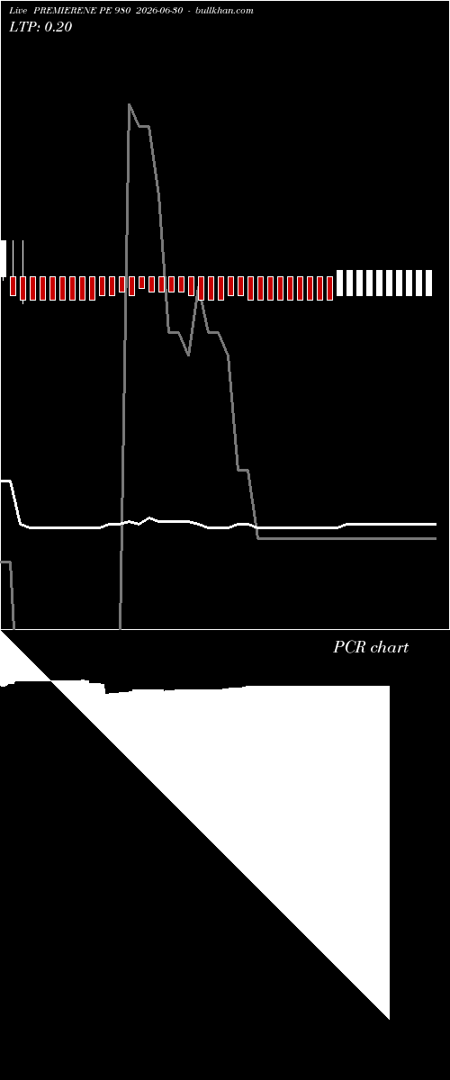  option chart PREMIERENE PE 980 2026-06-30 