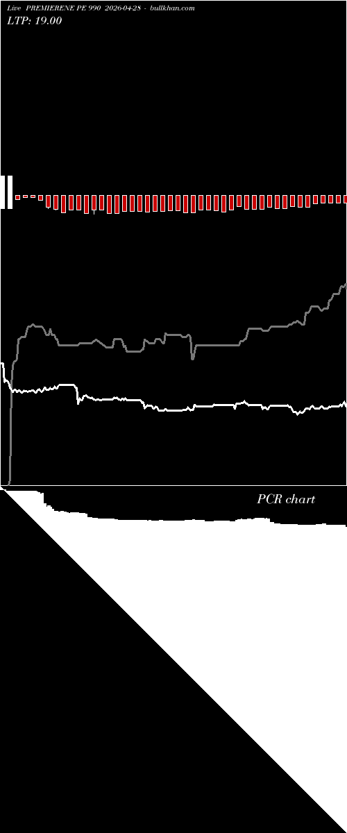  option chart PREMIERENE PE 990 2026-04-28 