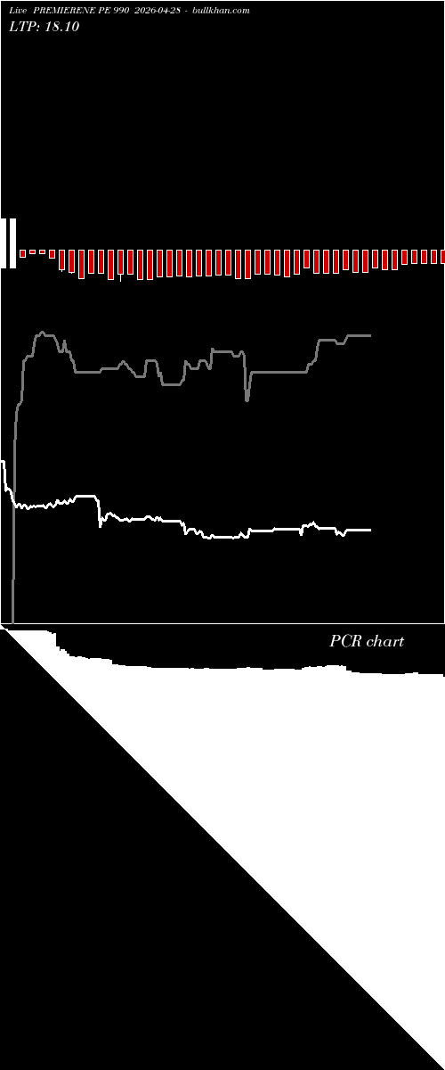  option chart PREMIERENE PE 990 2026-04-28 