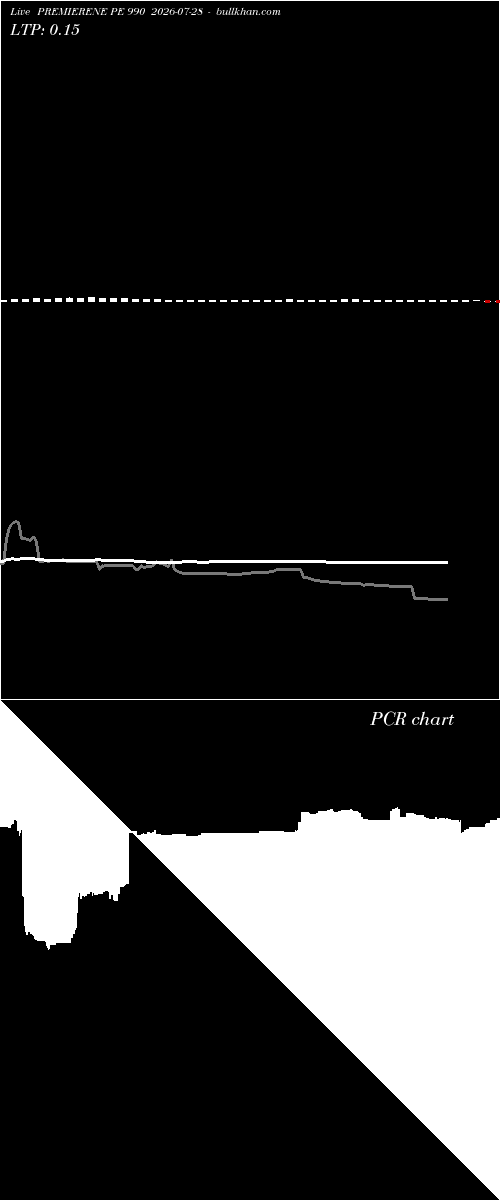  option chart PREMIERENE PE 990 2026-07-28 