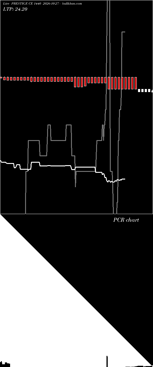  option chart PRESTIGE CE 1440 2026-10-27 