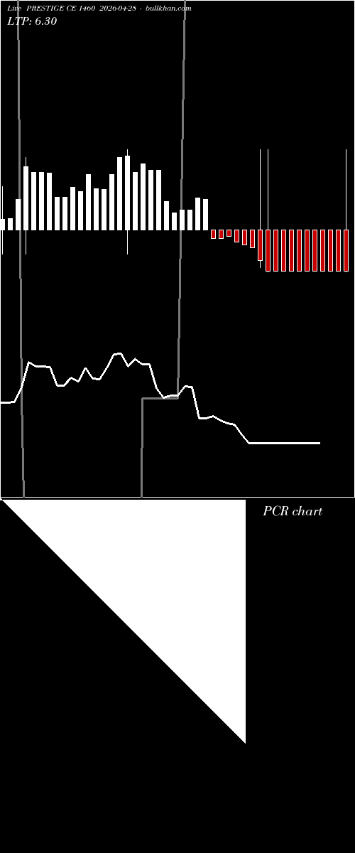 option chart PRESTIGE CE 1460 2026-04-28 