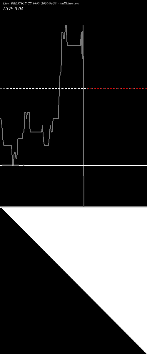  option chart PRESTIGE CE 1460 2026-04-28 