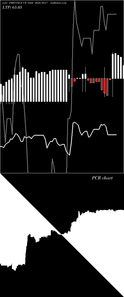  option chart PRESTIGE CE 1460 2026-10-27 