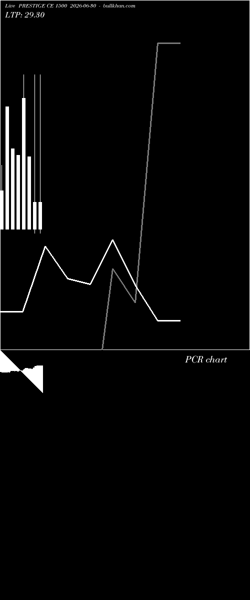  option chart PRESTIGE CE 1500 2026-06-30 