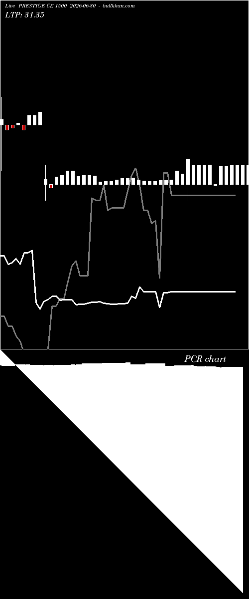  option chart PRESTIGE CE 1500 2026-06-30 