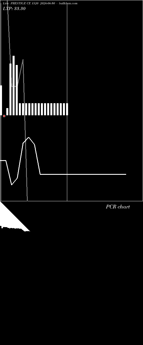  option chart PRESTIGE CE 1520 2026-06-30 