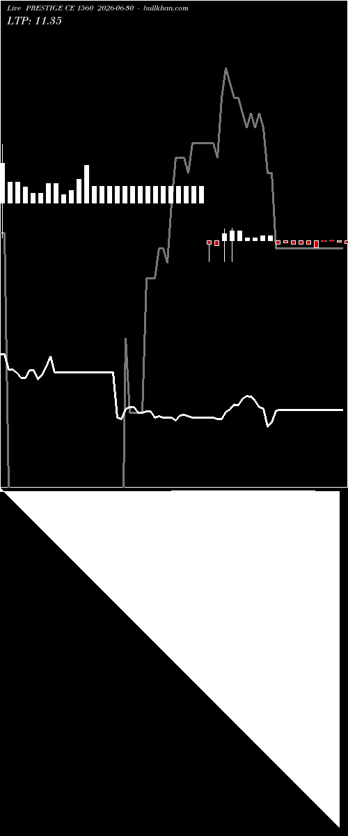  option chart PRESTIGE CE 1560 2026-06-30 