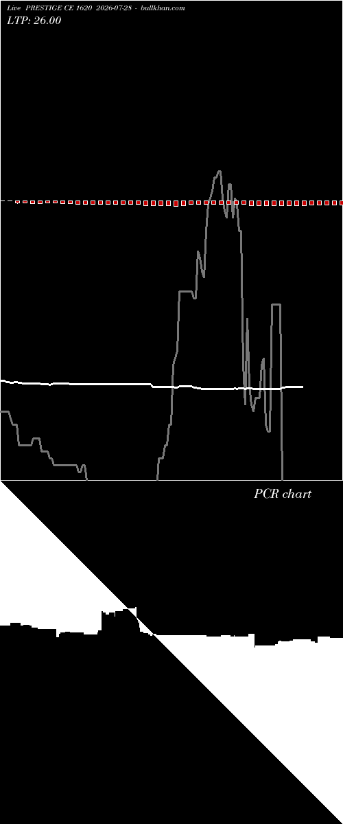 option chart PRESTIGE CE 1620 2026-07-28 