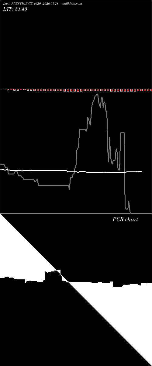  option chart PRESTIGE CE 1620 2026-07-28 