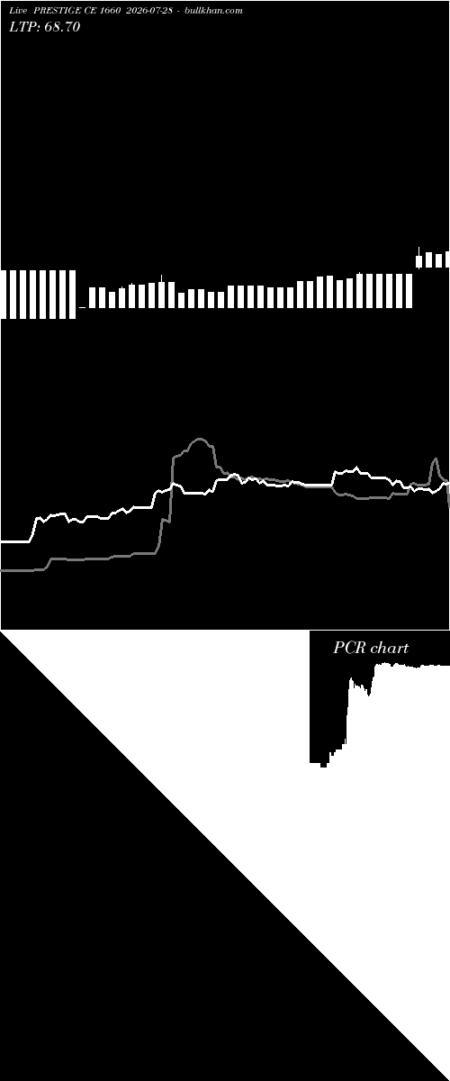  option chart PRESTIGE CE 1660 2026-07-28 