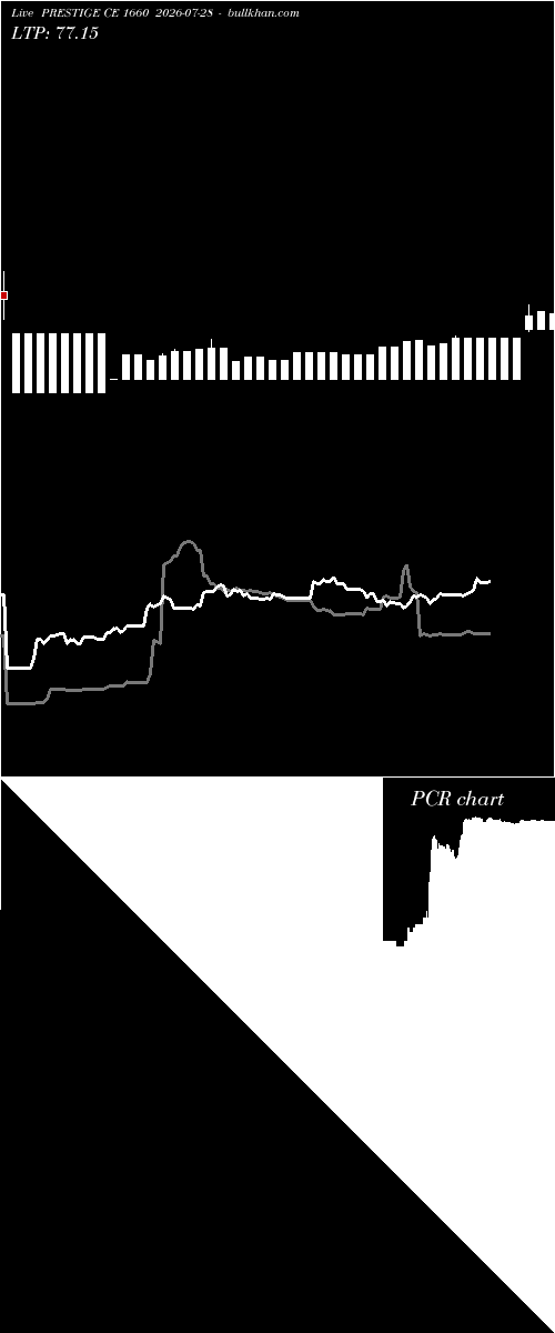  option chart PRESTIGE CE 1660 2026-07-28 