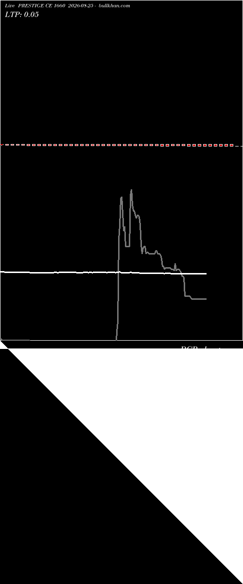  option chart PRESTIGE CE 1660 2026-08-25 