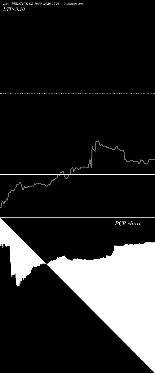  option chart PRESTIGE CE 1680 2026-07-28 