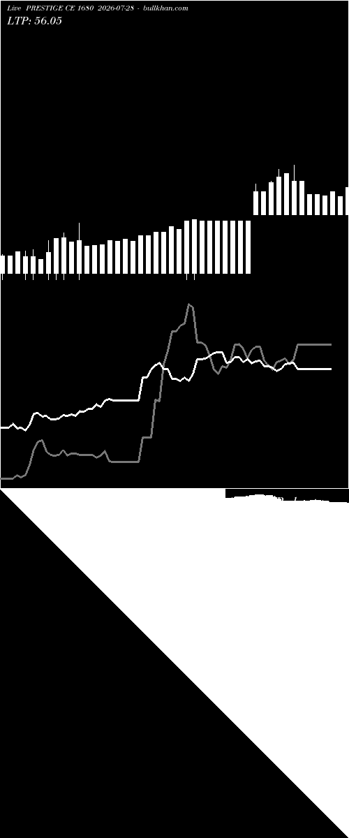  option chart PRESTIGE CE 1680 2026-07-28 