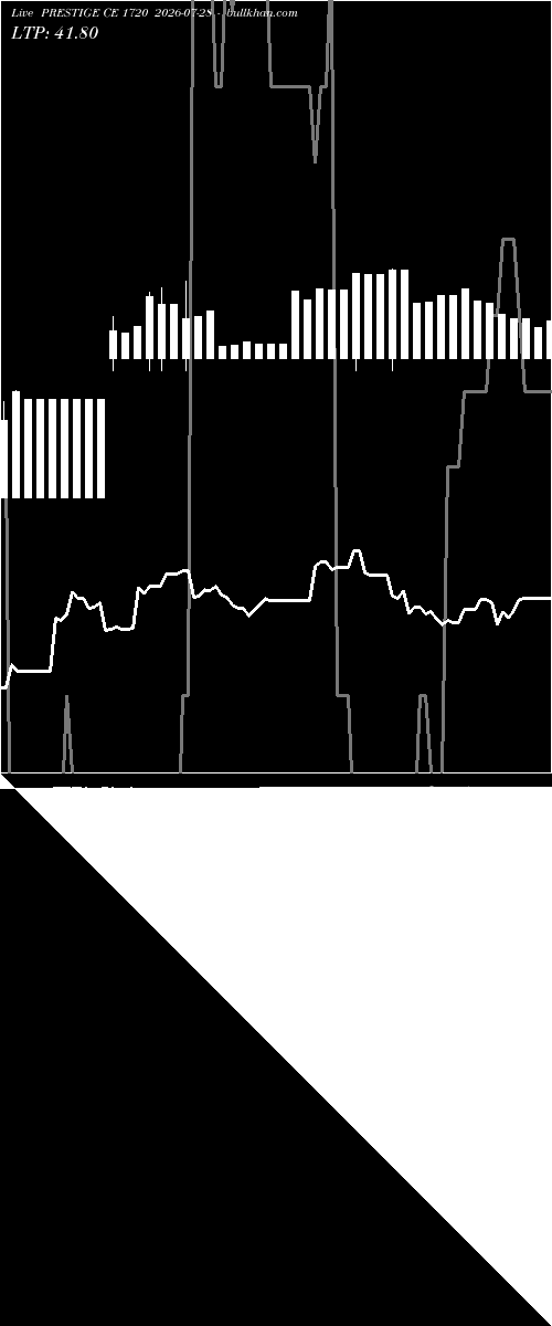  option chart PRESTIGE CE 1720 2026-07-28 