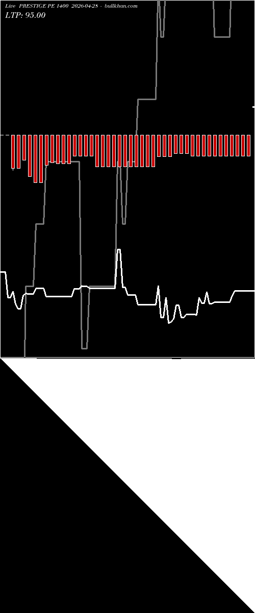  option chart PRESTIGE PE 1400 2026-04-28 