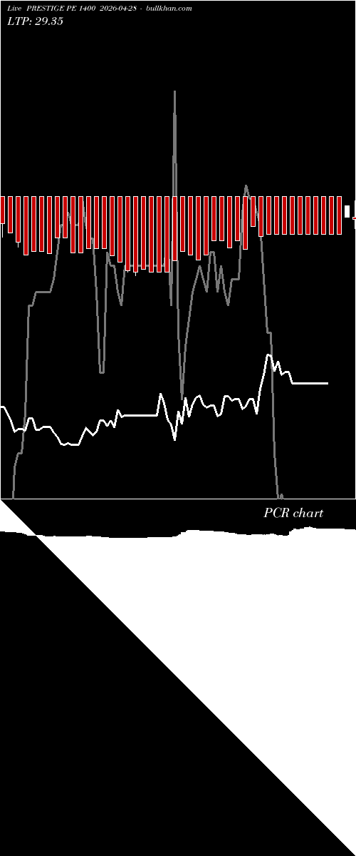  option chart PRESTIGE PE 1400 2026-04-28 